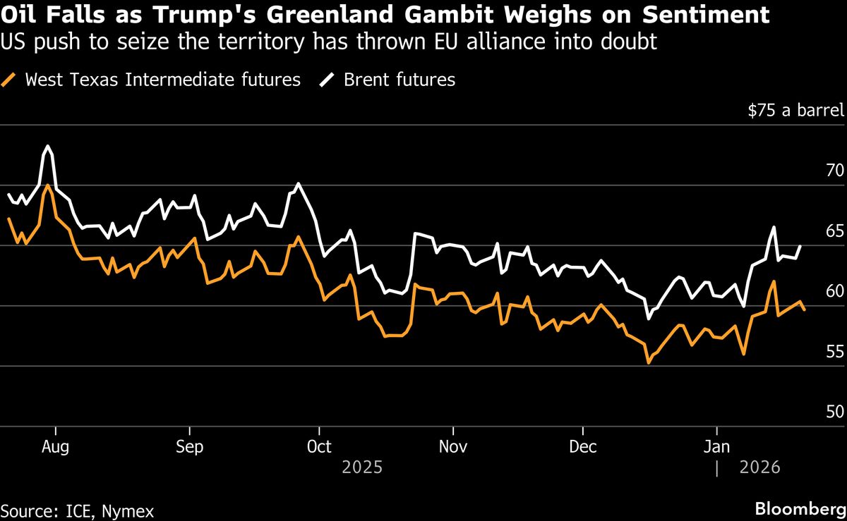 Oil Declines as Trump’s Push to Take Greenland Rattles Markets