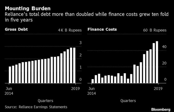 Reliance Surges Most Since 2017 on Ambani Plan to Slash Debt