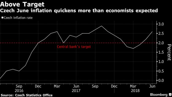 First Successive Czech Rate Hikes in Over Decade Now in Play