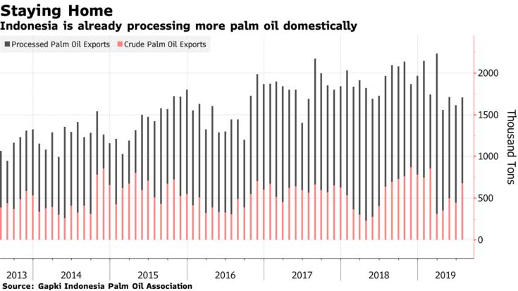 Indonesia is already processing more palm oil domestically