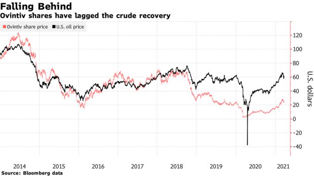 Ovintiv shares have lagged the crude recovery