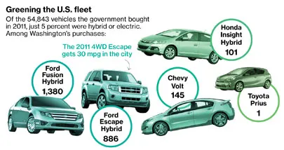 The Feds Love Green Cars, but Run Their Fleets on Gas