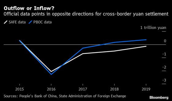 China Data Shows $73 Billion Gap on Cross-Border Yuan Use