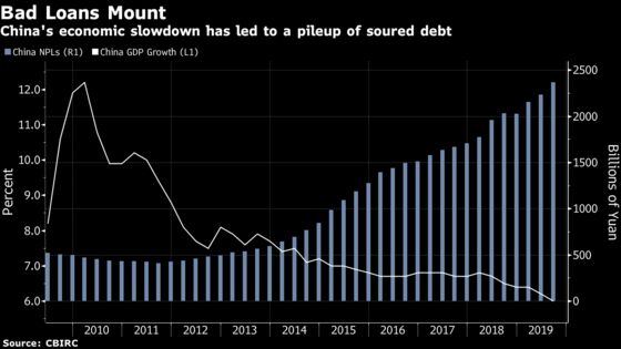 Deutsche Bank Sees ‘Distressed Debt Cycle’ Starting in China