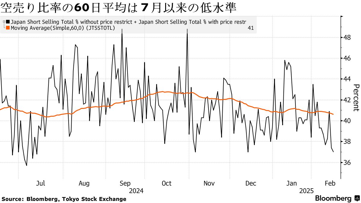 岐路に立つ日本株ロングショート戦略、物言う株主で売り難易度アップ - Bloomberg