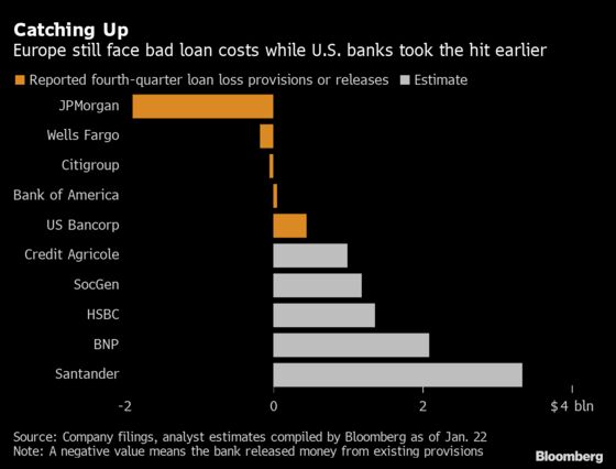 European Banks Set to Trail Wall Street as Provisions Swell