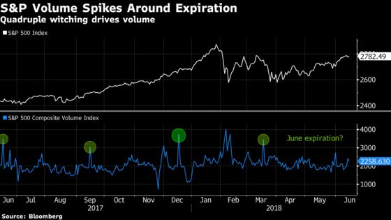 'Quadruple Witching' to Drive S&P Volumes Into Expiration