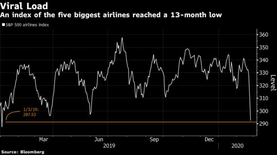 U.S. Airline Rout Worsens With American Hitting Record Low