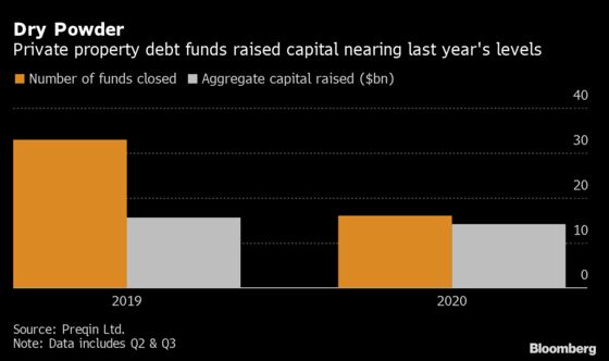 Cash Builds for Property Debt Funds With Crisis Delayed for Now