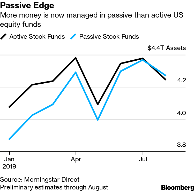 Passive Vs Active Investing Chart