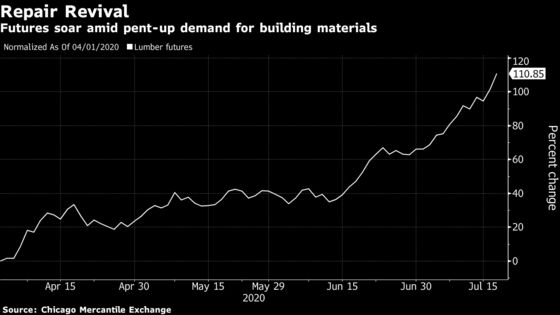 Lockdown Renovation Boom Sends Canadian Lumber Stocks Surging