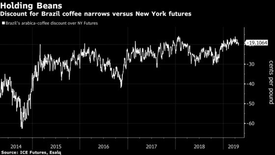 Brazil's Farmers Refuse to Sell Coffee, Waiting on a Price Miracle