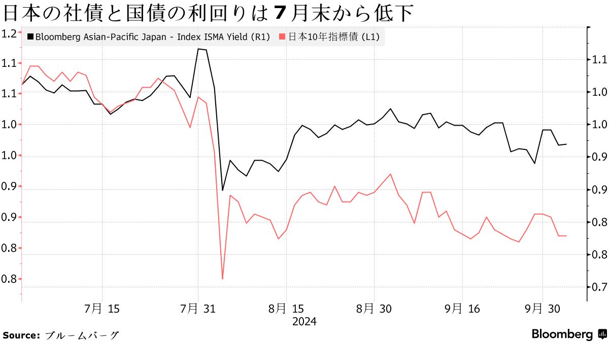 米バークシャーが円債発行へ投資家の需要探る、複数本－関係者 - Bloomberg