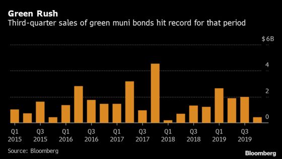 Green Bond Trend Catches on in the Muni Market