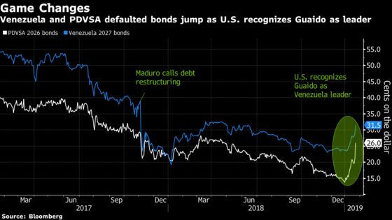 Venezuela Bond Investors Say the End May Be Near for Maduro's Regime