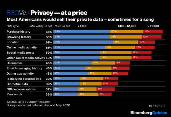 What Price Would You Put on Your Personal Data?