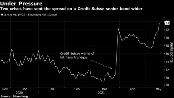 Credit Suisse Crisis Overhang Sends Bond Funding Costs Higher