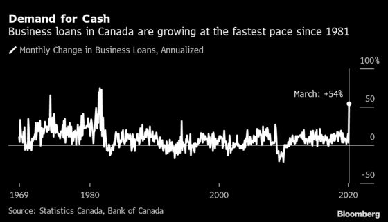 Business Loans in Canada Surge Most in 40 Years