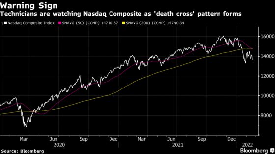 Nasdaq Sinks Into Death Cross After 16% Drop From November Peak