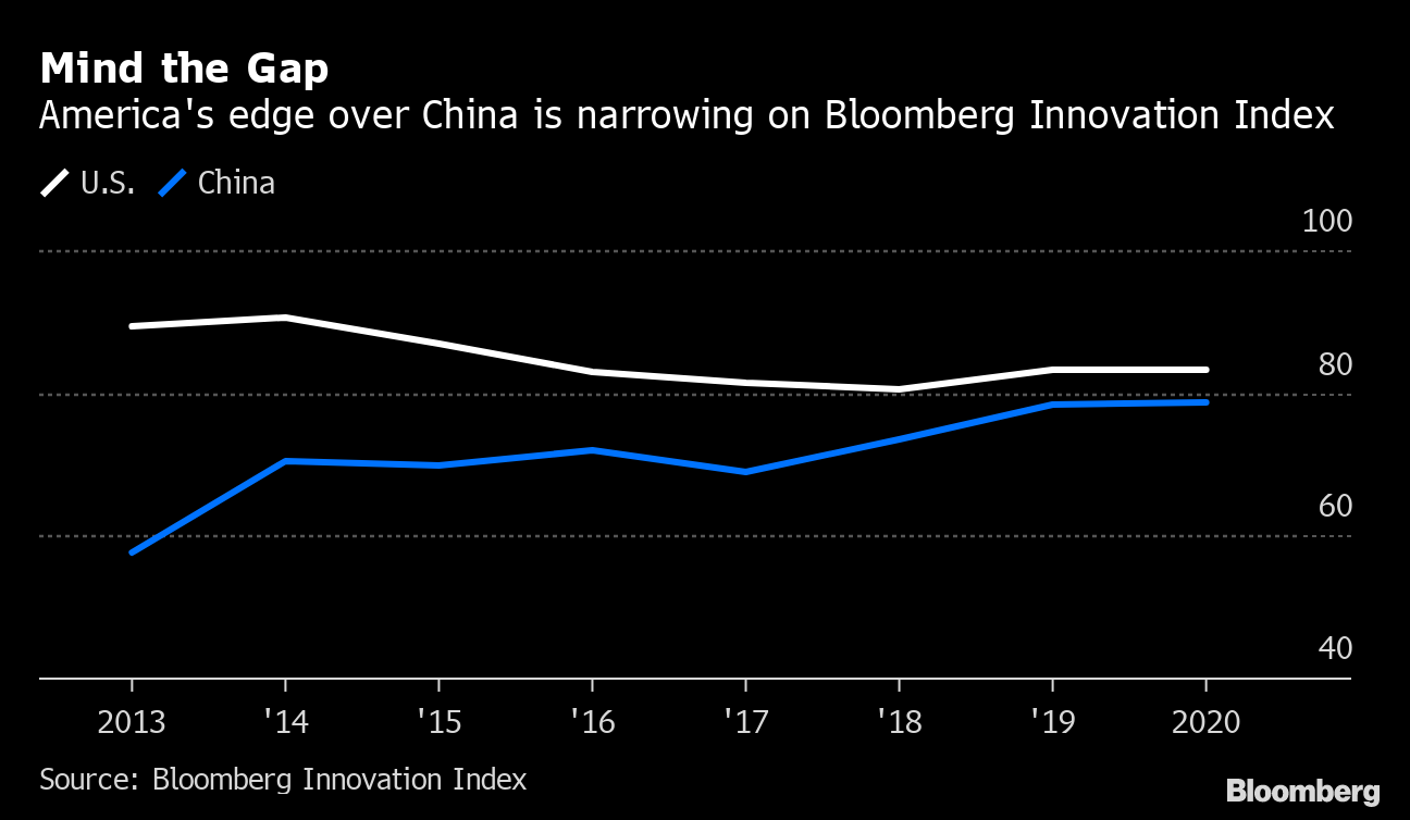 U.S. Fears Losing Innovation Edge Over China. New Data Show Why - Bloomberg