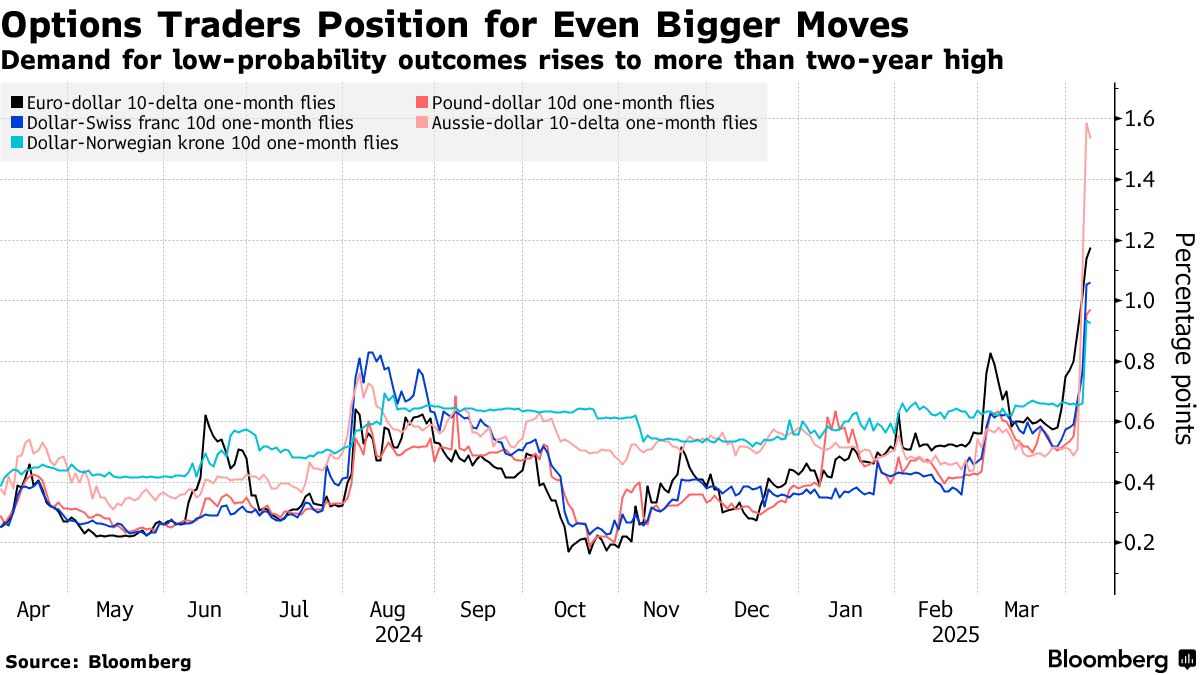常軌逸した」為替ボラティリティー、関税巡る混乱でさらに悪化か - Bloomberg
