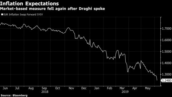 Investors Signal Draghi Is Running Out of Time and Ammunition