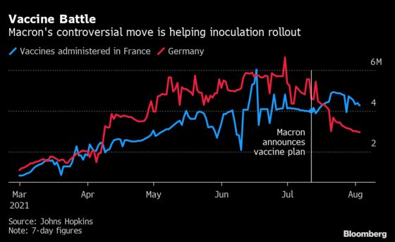 Macron’s Rebound from Vaccine Waterloo Gives Him More Clout