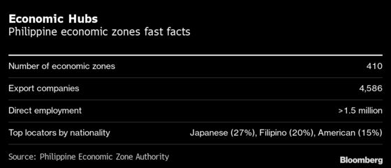 Philippine Economic Zone Chief Targets Green Towns, Defense Hubs