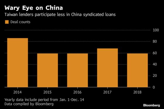 China Debt Scrutinized More by Taiwan Banks Eyeing Trade War