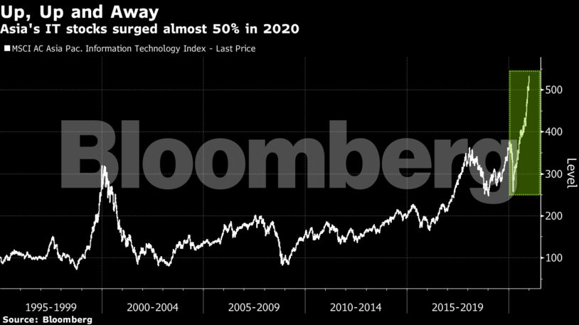 Asia's IT stocks surged almost 50% in 2020