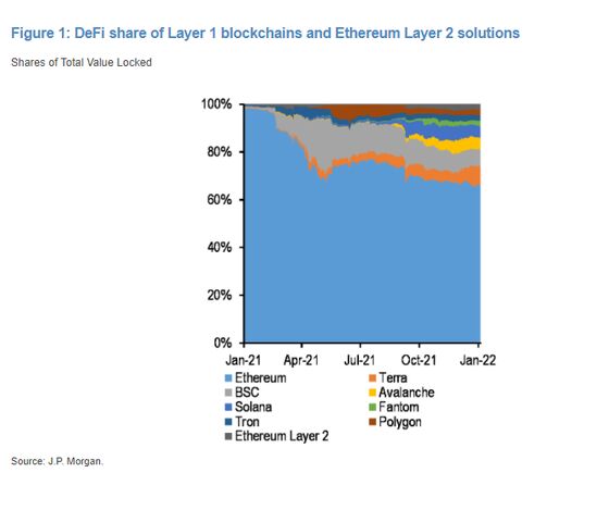 Ethereum’s Dominance in DeFi Is ‘Far From Given,’ JPMorgan Says