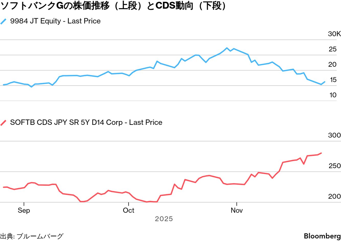 ソフトバンクGの個人向け社債、過去15年間で最高利率－5000億円 - Bloomberg
