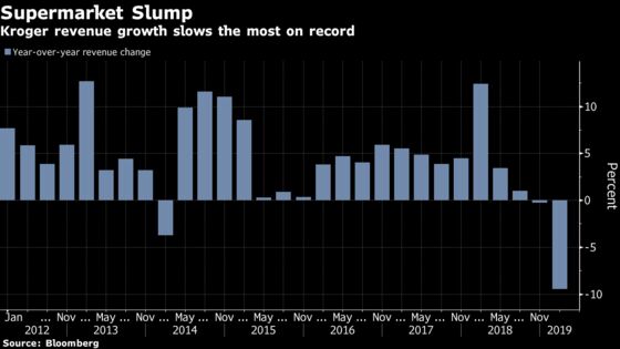 Kroger’s Revival Hits a Snag as Forecast Disappoints Investors