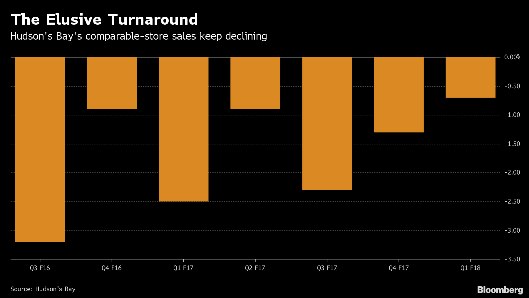 Hudson's Bay attempting Lord & Taylor turnaround