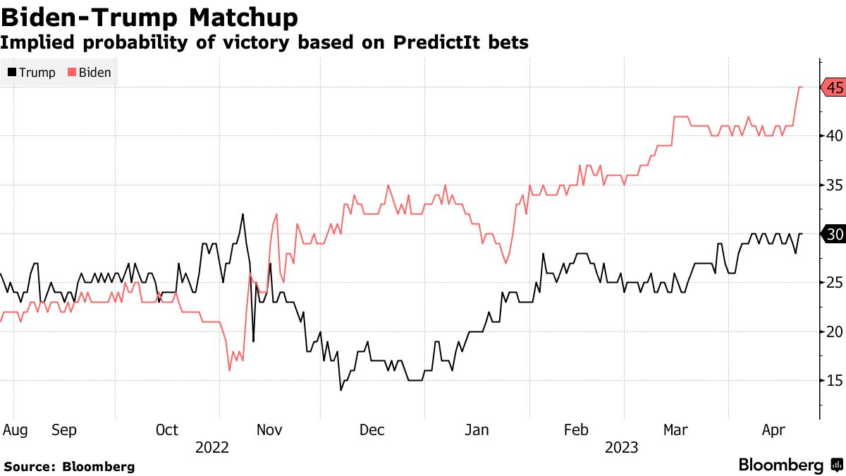 バイデン、トランプ両氏の24年再戦シナリオに米国民は嫌気－世論調査 - Bloomberg
