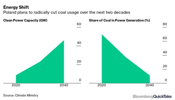 Solar Energy Boom Gains Momentum In Europe’s Coal Heartland 