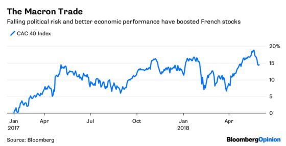 Italy Heaps Pressure on the Macron Trade