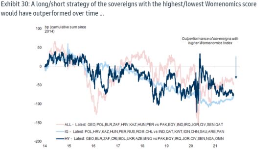 Goldman Tells Investors to Bet on Gender Equality for Bigger Bond Returns