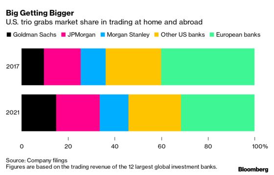 Biggest U.S. Banks Expand Trading Dominance Over European Rivals