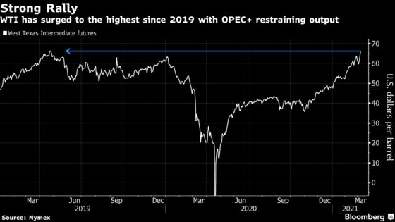 Oil Soars Above $66 With Saudi Supply Gamble Buoying Crude Bulls