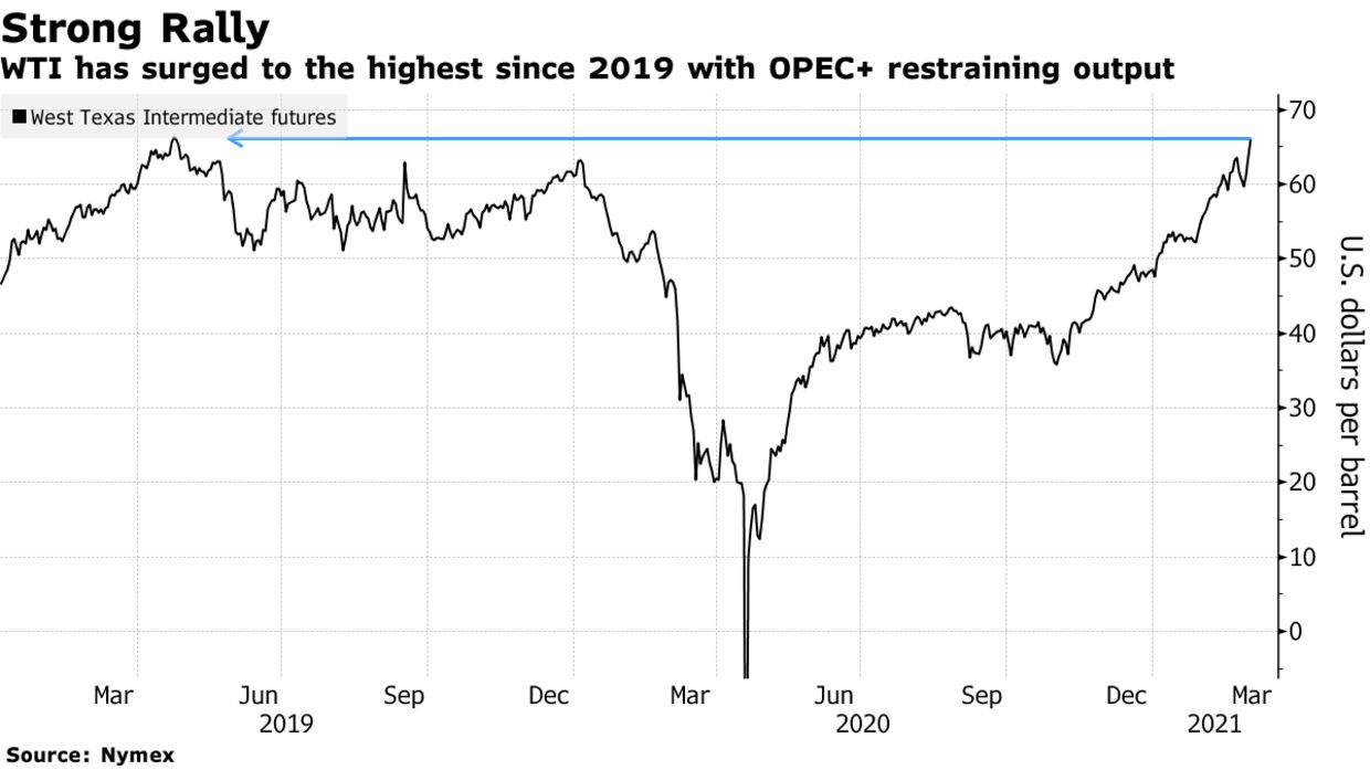 WTI has surged to the highest since 2019 with OPEC+ restraining output