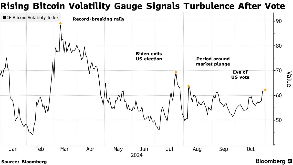 Bitcoin (BTC) Traders Brace for Big Price Swings After US Election -  Bloomberg