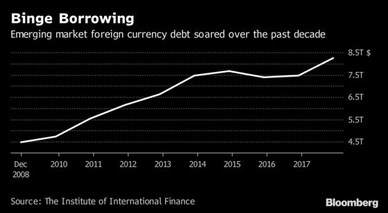 Emerging-Market Stress Just Begun as Record Debt Wall Looms