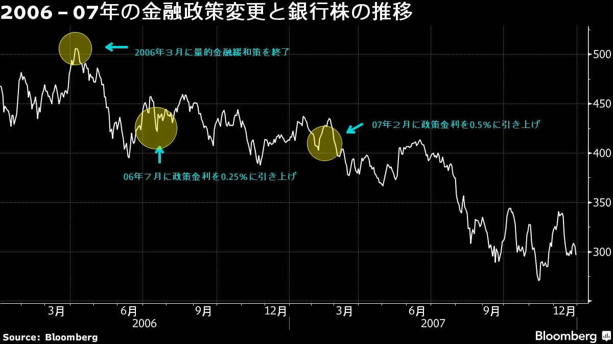 日銀の引き締め転換、銀行株上昇の終焉示唆－17年前も材料出尽くしに - Bloomberg