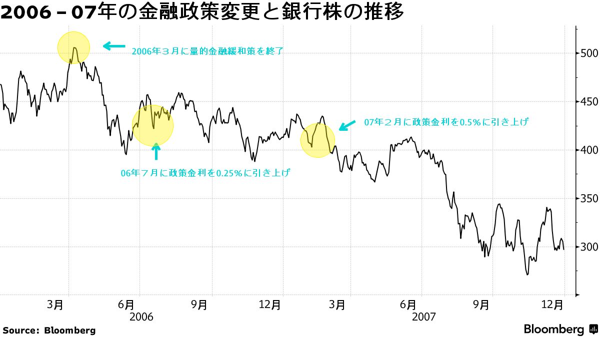 日銀の引き締め転換、銀行株上昇の終焉示唆－17年前も材料出尽くしに - Bloomberg
