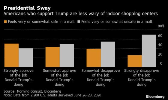 Trump Supporters More Likely Than Critics to Feel Safe Shopping in Malls