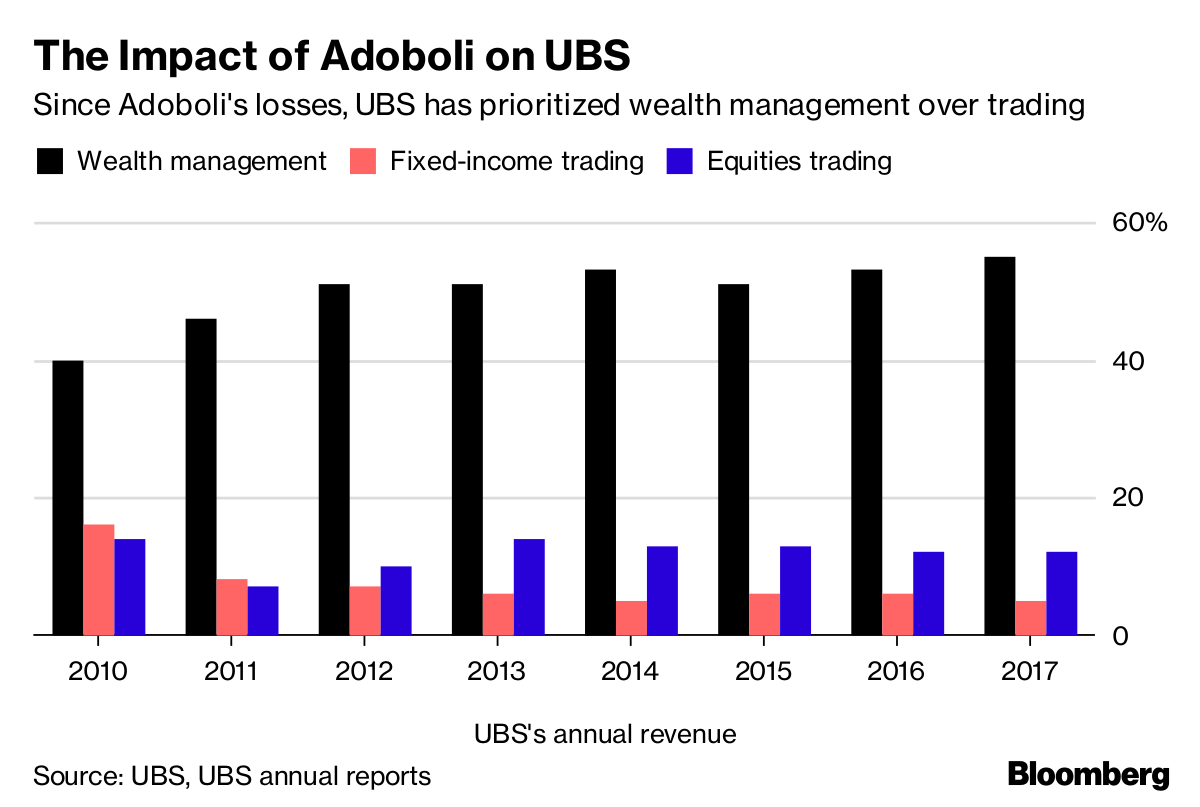 The Trader Who Shattered Ubs Now Faces His Own Reckoning Bloomberg