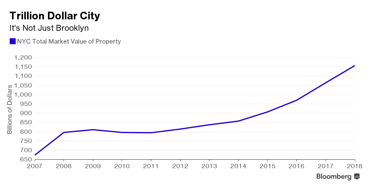 Brooklyn Real Estate Outpaces Manhattan as City Tallies Values Bloomberg