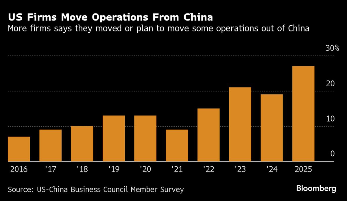 Record US Firms Cut China Investment Plans as Tariffs Spiraled Record US Firms Cut China Investment Plans as Tariffs Spiraled