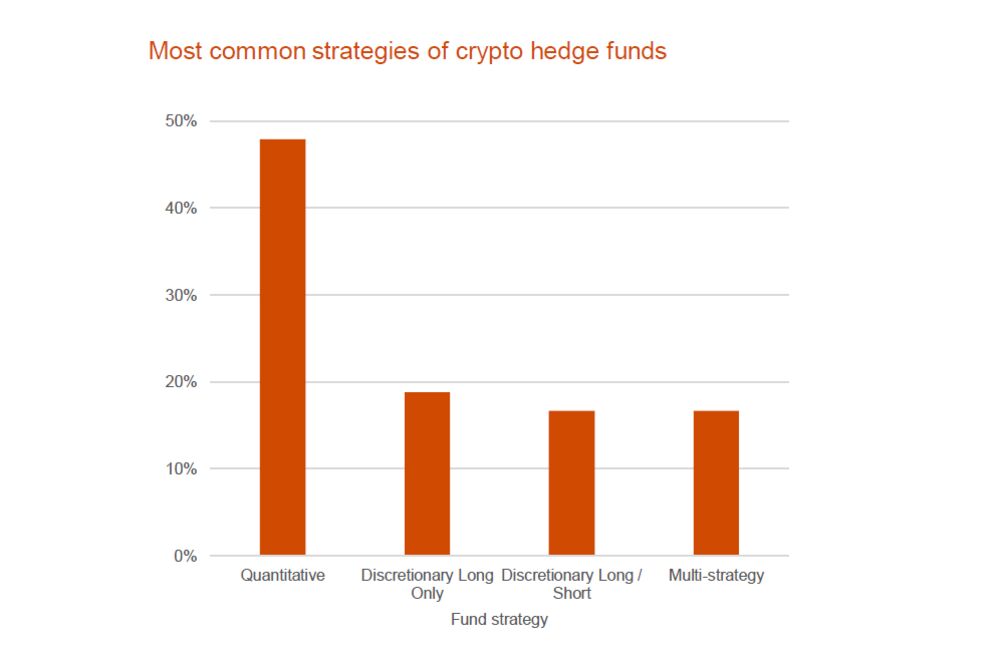 relates to Cryptocurrency Hedge-Fund Survey Hints at Big Quant Disparities